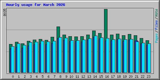 Hourly usage for March 2026