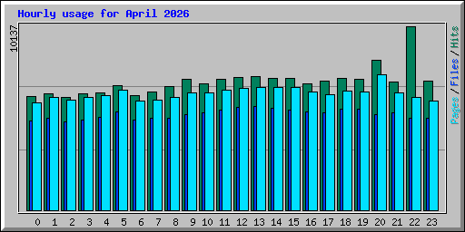 Hourly usage for April 2026