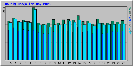 Hourly usage for May 2026