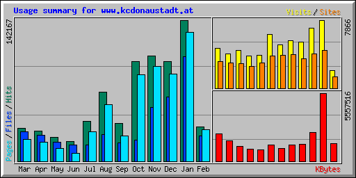 Usage summary for www.kcdonaustadt.at